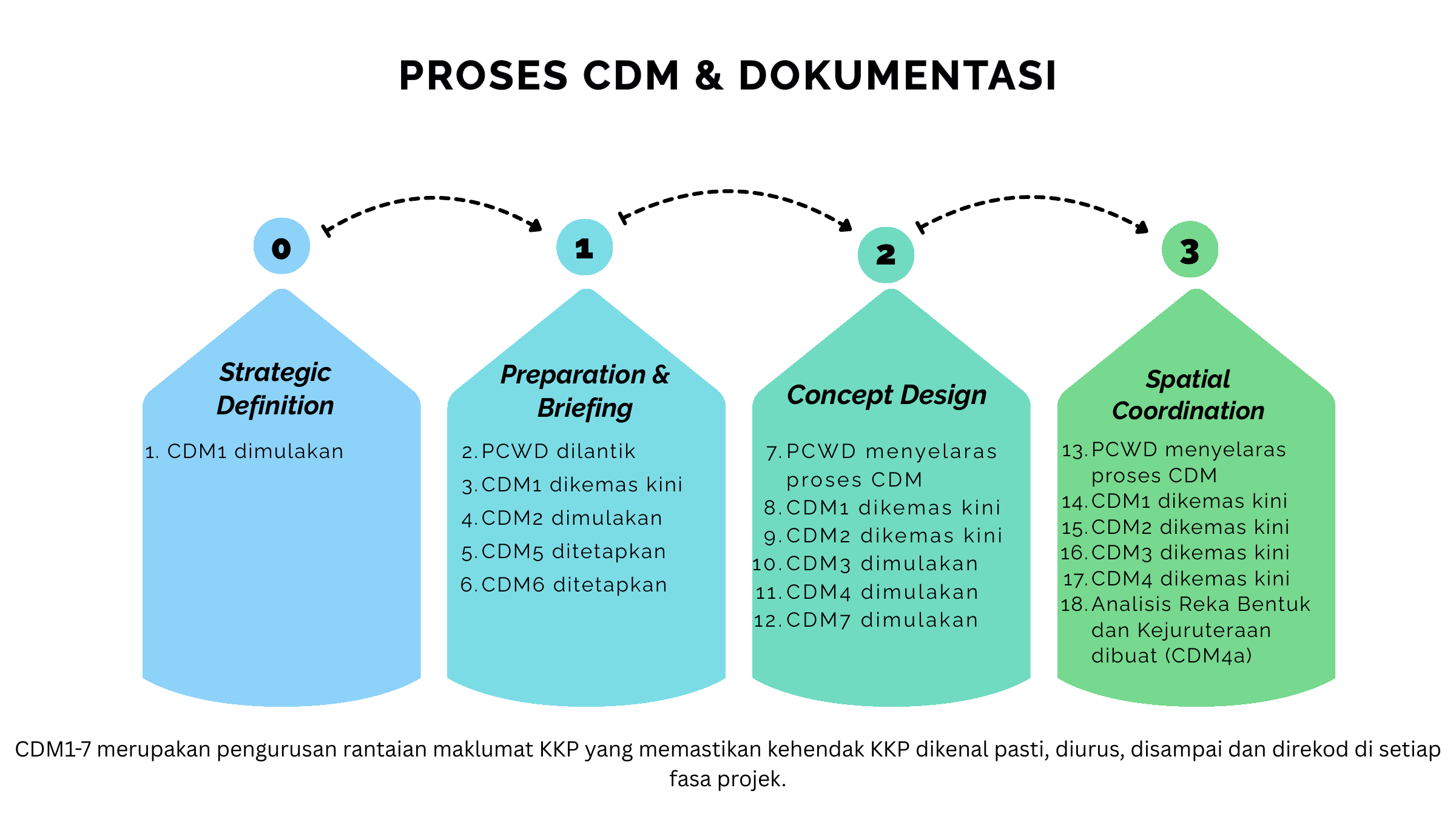 CDM documentation stages from strategic definition to spatial coordination