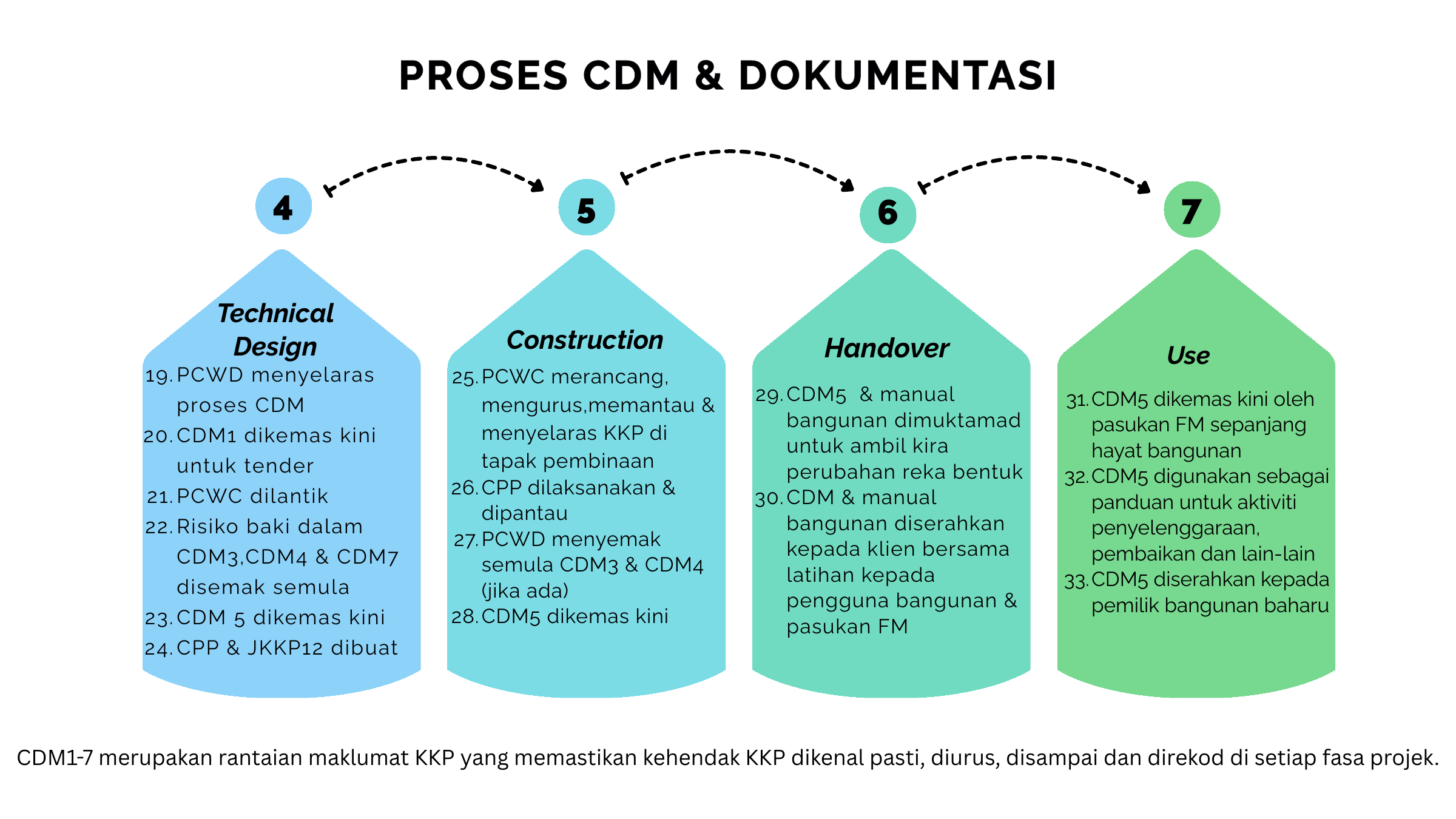 CDM documentation stages from technical design to use