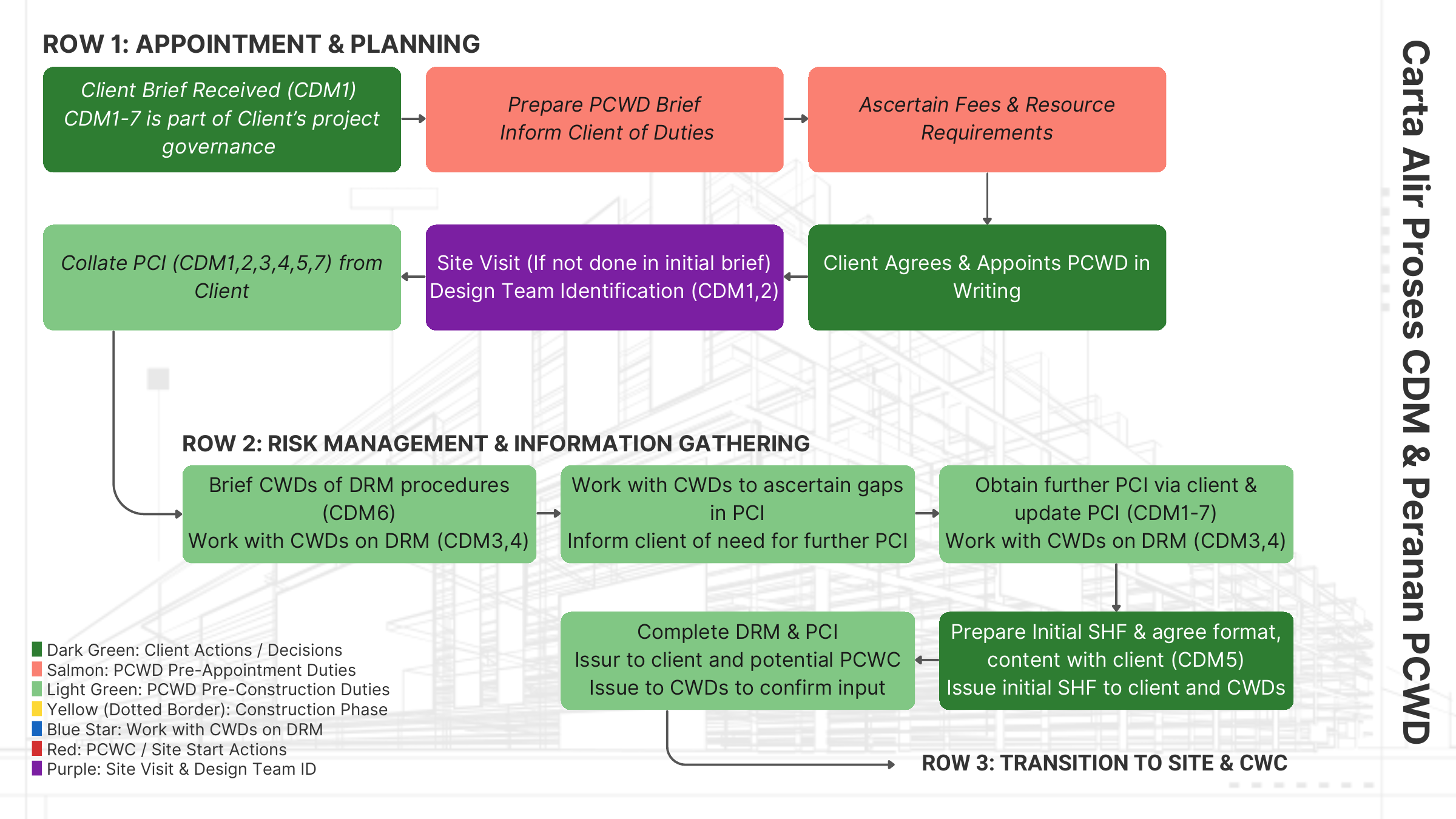 PCWD appointment, pre-construction information, and design risk management flow
