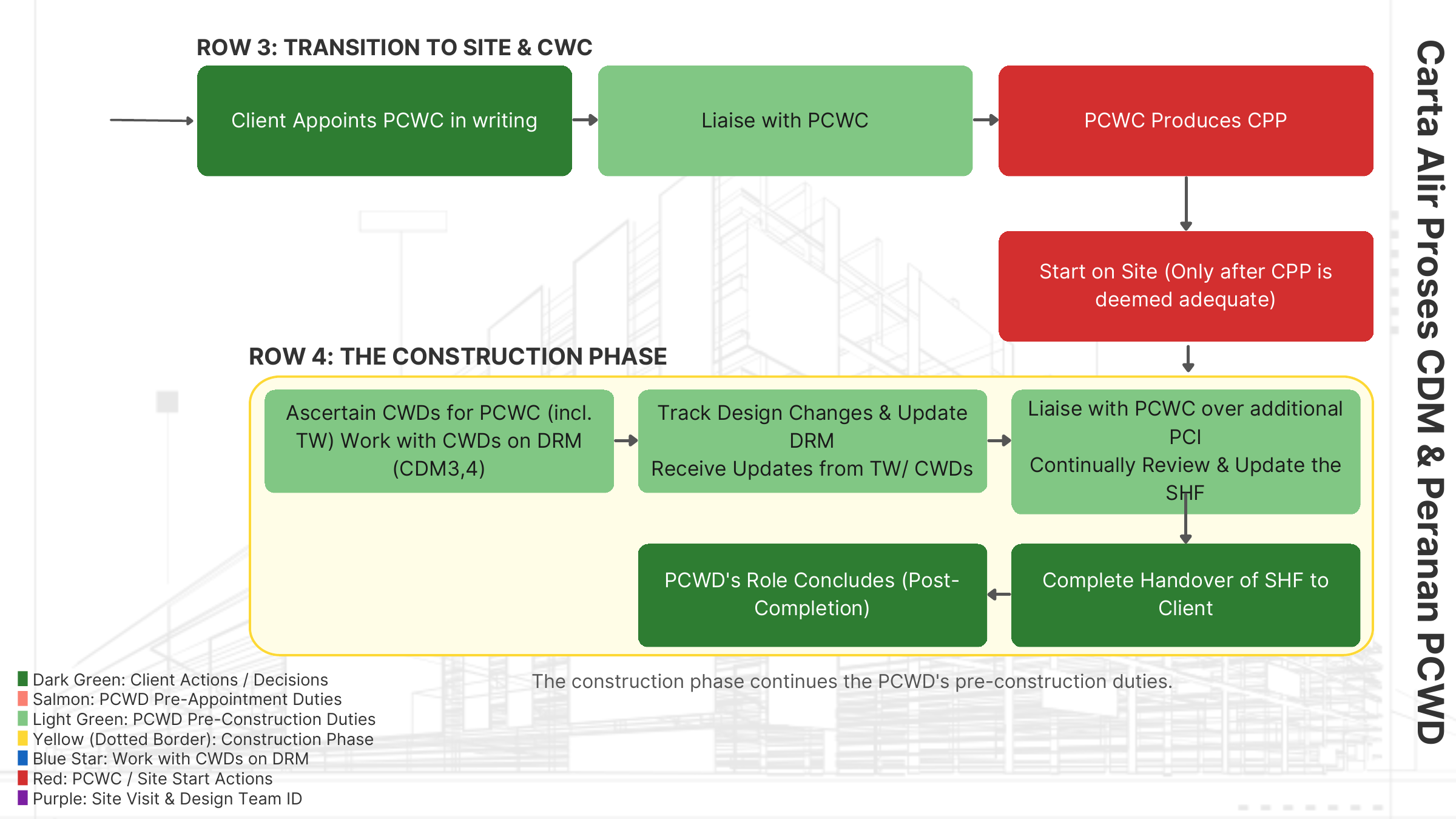 PCWD process rows for transition to site and construction phase