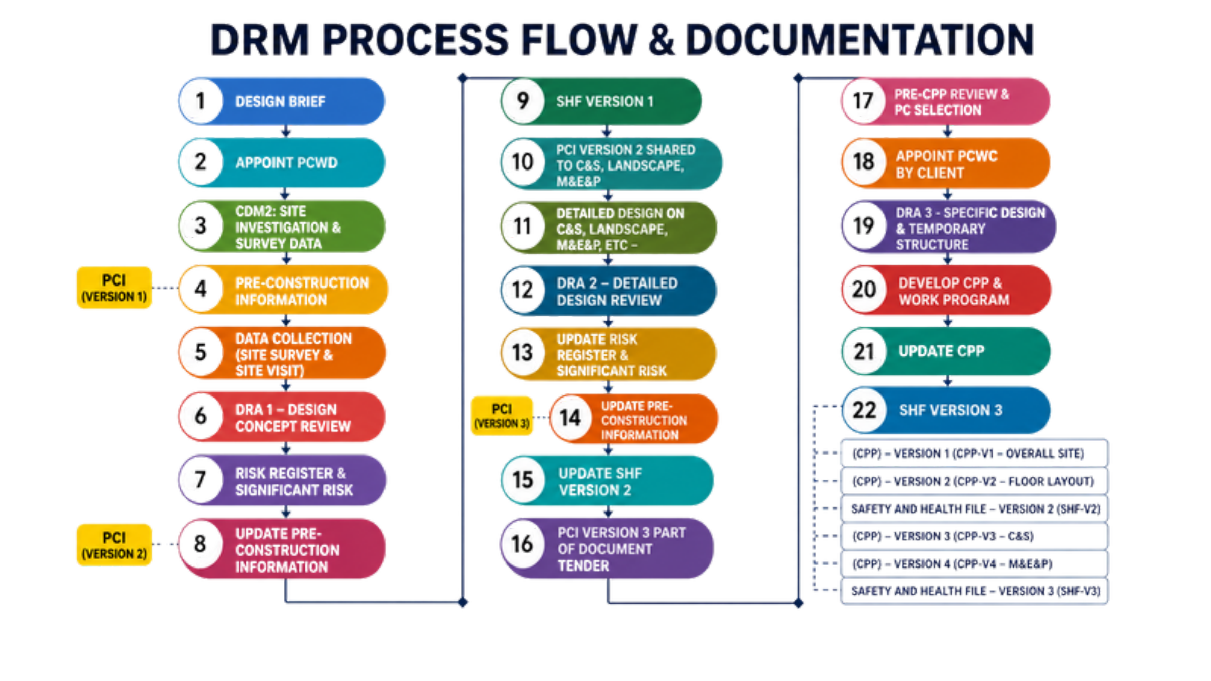 DRM process flow and documentation from design brief to SHF version 3